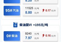 92 95 98号汽油价格多少钱？今日油价查询看这里！