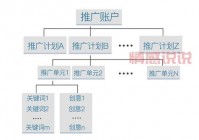 sem推广怎么做(把握这5个步骤搜索引擎营销)