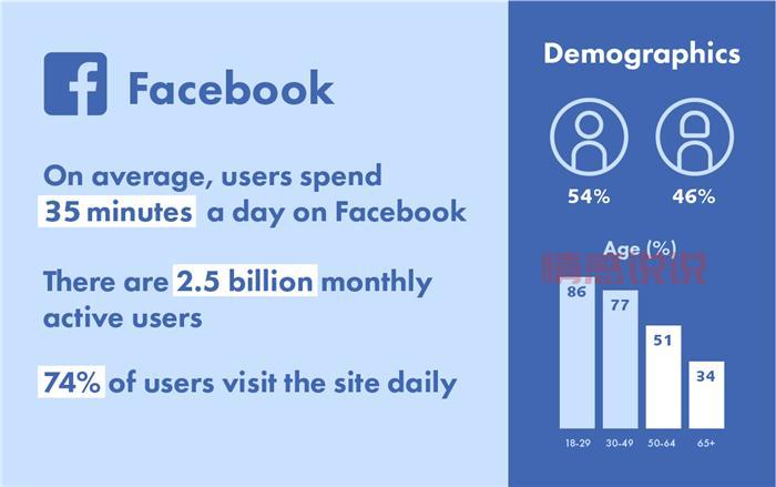 世界最大社交平台对比：Facebook、微信、Instagram