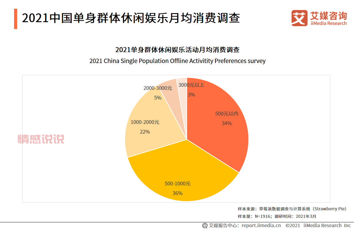 揭示单身经济数据:中国2.4亿单身人口带来的市场机遇