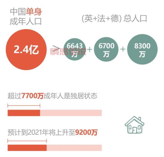 中国各年龄段单身人口比例揭示:30岁以上未婚现象增多