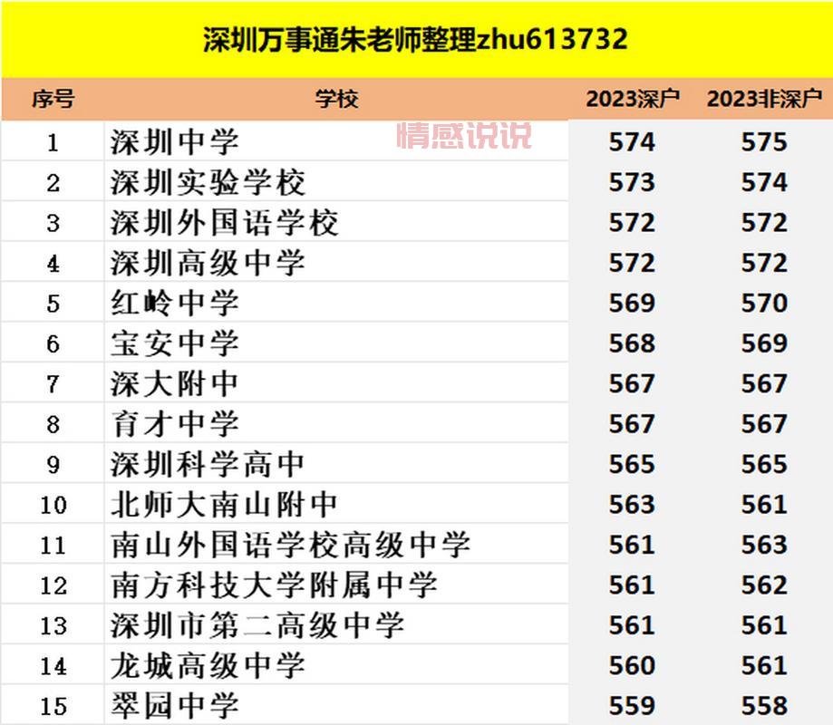 19年深圳中考分数线