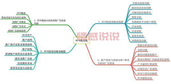 sem推广怎么做效果好?老司机分享实操经验!