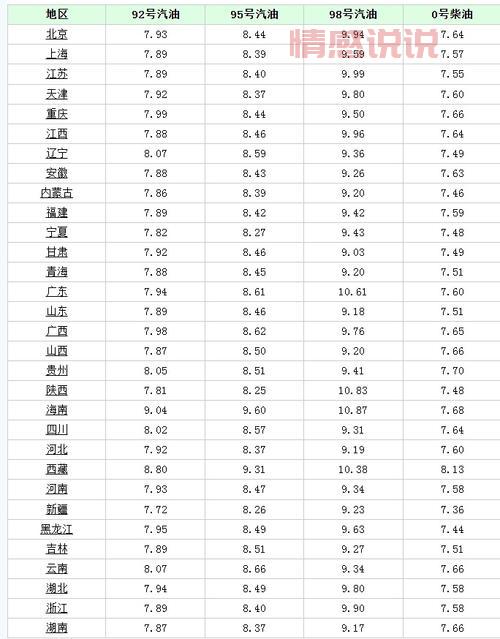 四川今日油价92汽油价格更新,快看看涨了还是跌了?