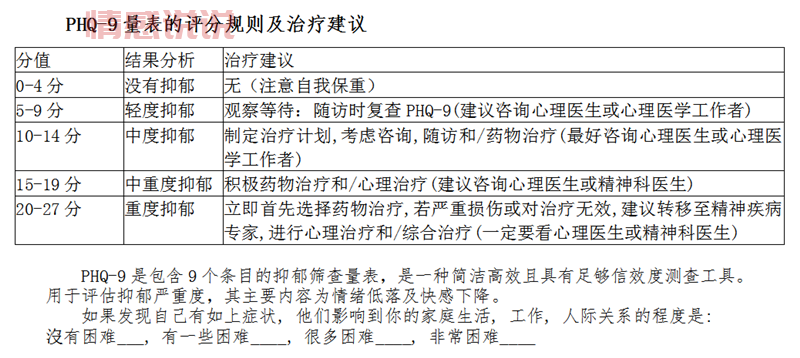 如何使用自查抑郁问卷?简单几步自测抑郁!
