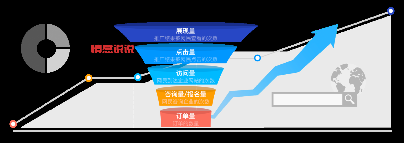sem推广效果怎么样?3个方法快速提升转化!