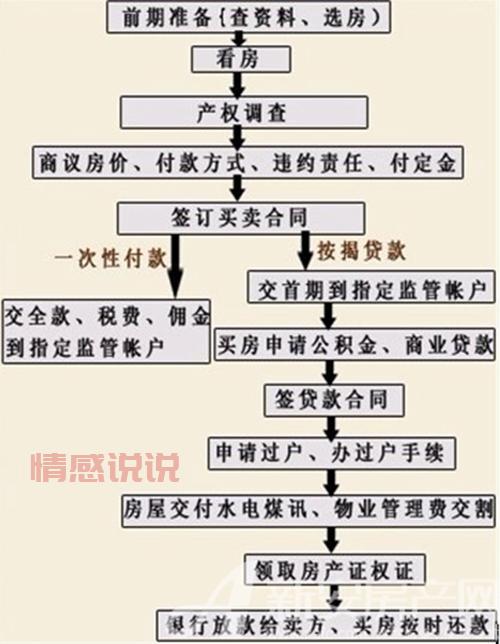 郑州房产二手房交易流程是啥?新手看这篇就够了!