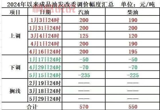加油省钱攻略看这里!油价92号汽油最新消息。