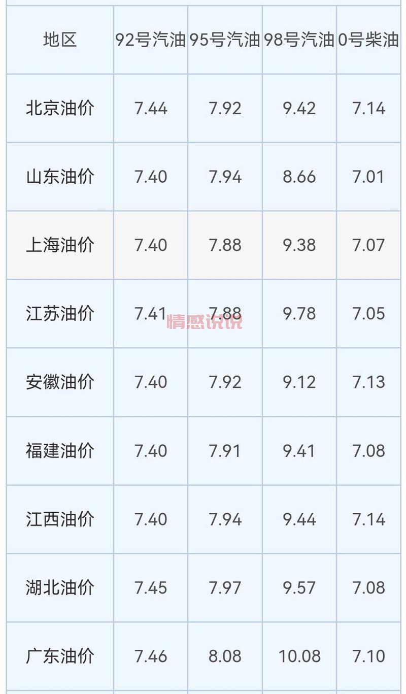 加油省钱攻略看这里!油价92号汽油最新消息。