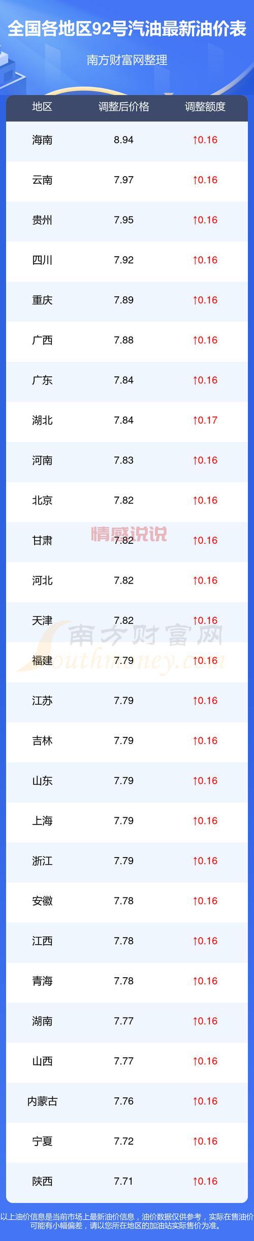 加油省钱攻略看这里!油价92号汽油最新消息。