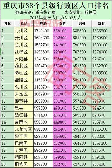 最新重庆38个区县排名公布，快来看看你家乡排第几？